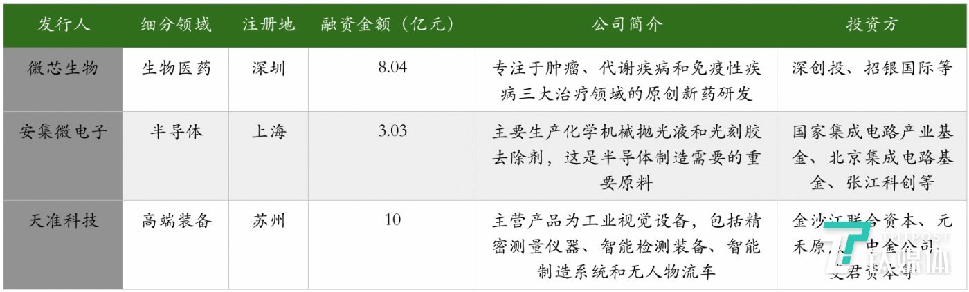 科创板首批上会名单公布 这3家公司成功“上岸”