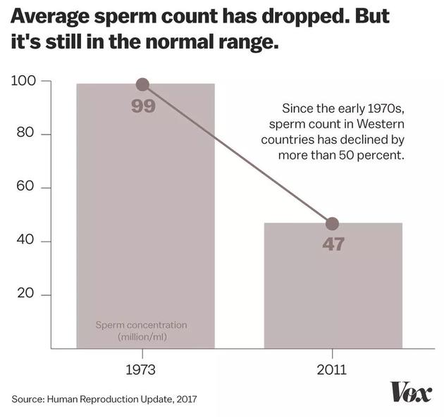 男性精子数量正在减少 但这并不是生育大灾难