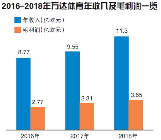 万达体育IPO 王健林又一小目标