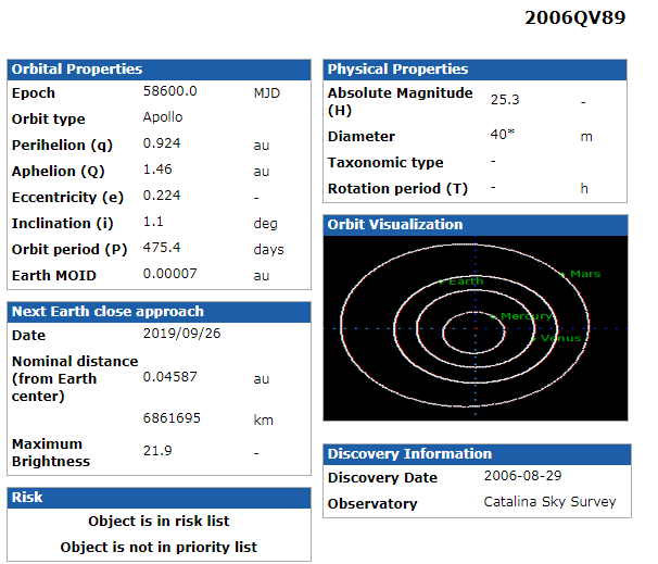 小行星2006 QV89将于9月9日飞掠地球 撞击概率极低