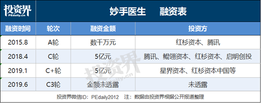 妙手医生宣布完成C3轮融资 估值超70亿