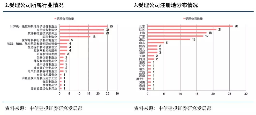 一文看懂科创板受理122家企业