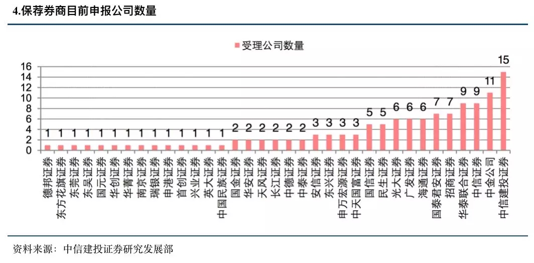 一文看懂科创板受理122家企业