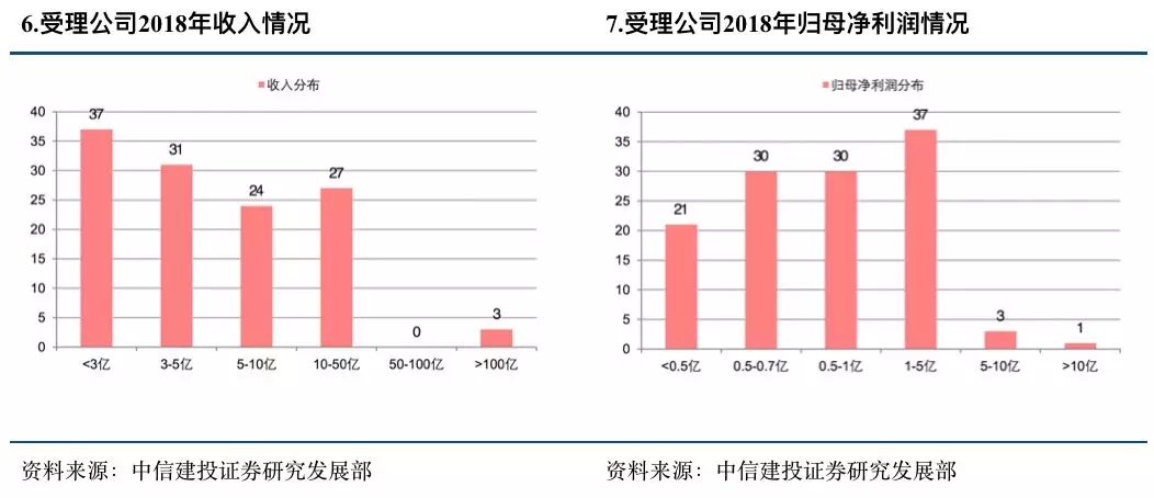 一文看懂科创板受理122家企业