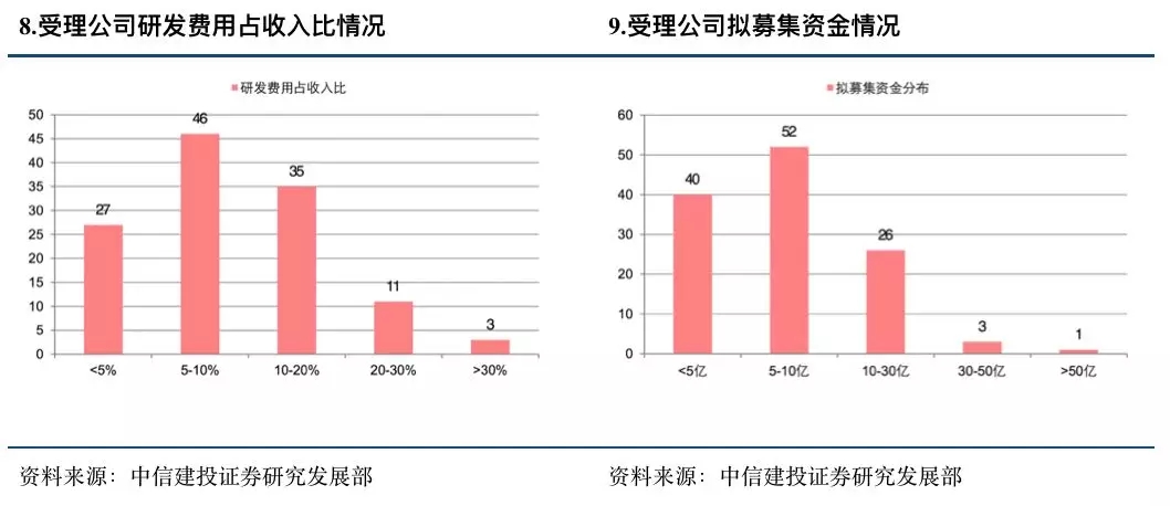 一文看懂科创板受理122家企业