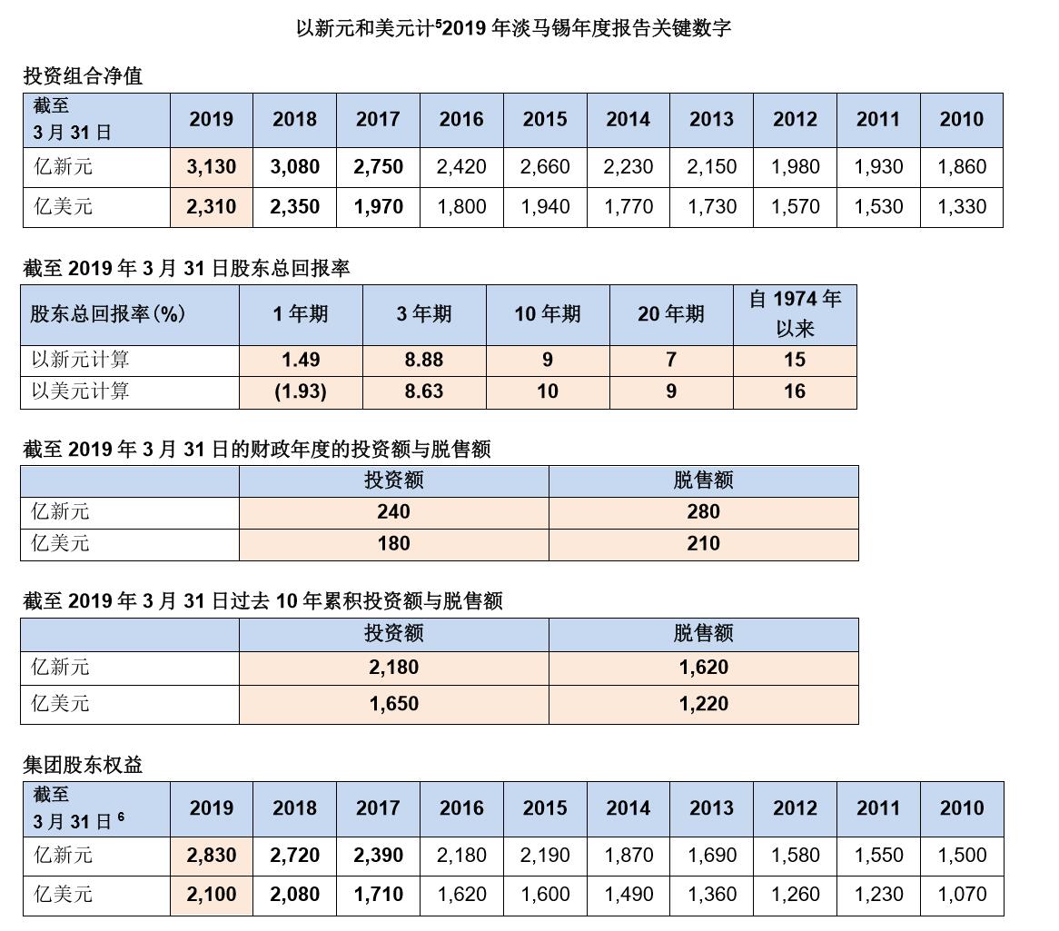 淡马锡最新披露：投资组合净值3130亿新元，中国是最大投资目的国之一