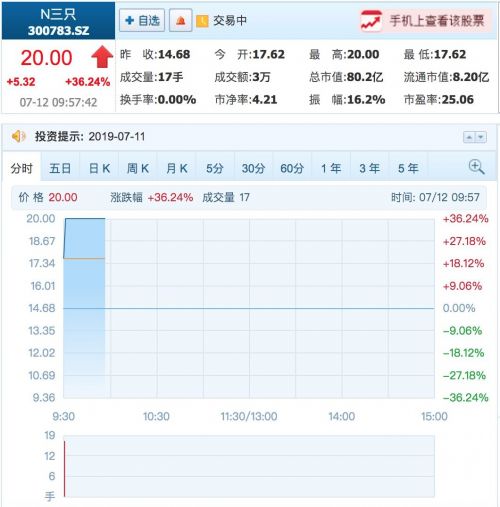 三只松鼠上市：开盘价17.62元 较发行价上涨20%