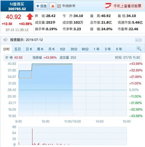 什么值得买上市首日大涨43.98% 市值21.8亿元