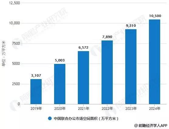 联合办公或成购物中心新标配！