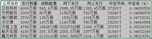 嘉元科技等7公司公布网上中签结果 共有153960个号码中签