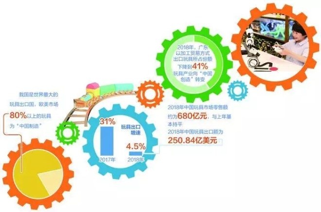 欧美80％以上玩具为中国制造 国产品牌靠什么抢高端市场