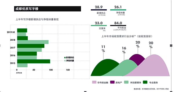 成都下半年市场将迎来约40万平米的新增供应