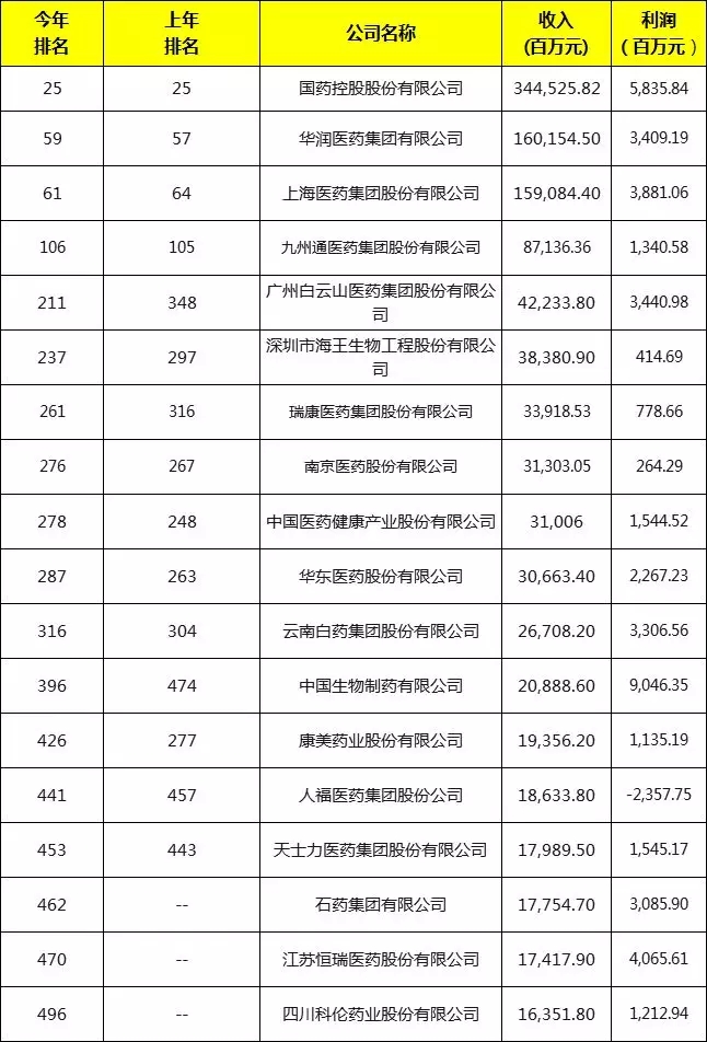 中国500强企业榜单公布！18家药企上榜！