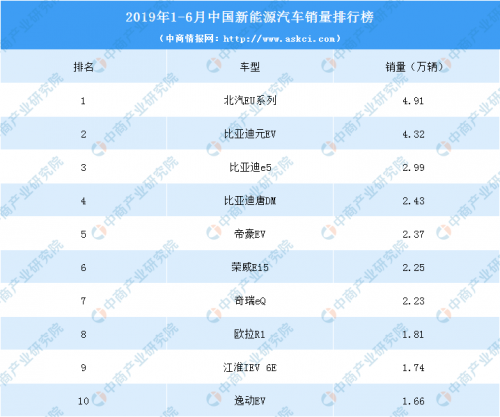 2019年1-6月中国新能源汽车销量排行榜