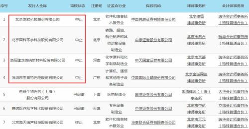 “踩雷”瑞华所 龙软科技等4家企业科创板上市中止审核