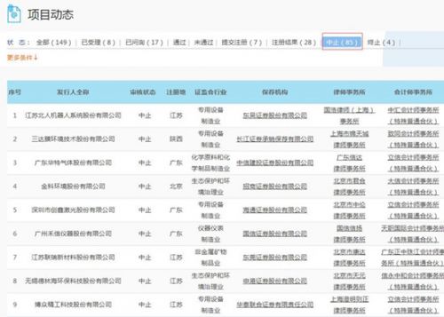 80家科创板在审企业财报超过规定有效期 状态变更为中止