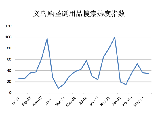 义乌购圣诞热搜指数：4至5月迎来第一次高峰