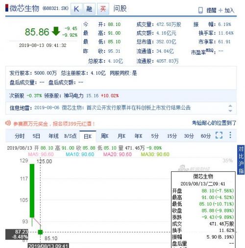 科创板：微芯生物跌超9% 机构人士认为估值过高