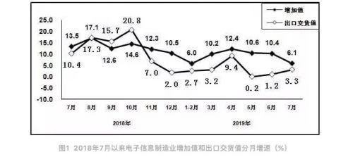 7月规上电子信息制造业增加值同比增长6.1%