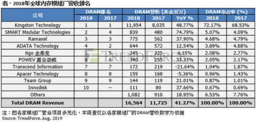 大者恒大！内存条市场金士顿以72％独占鳌头 第二名仅5%