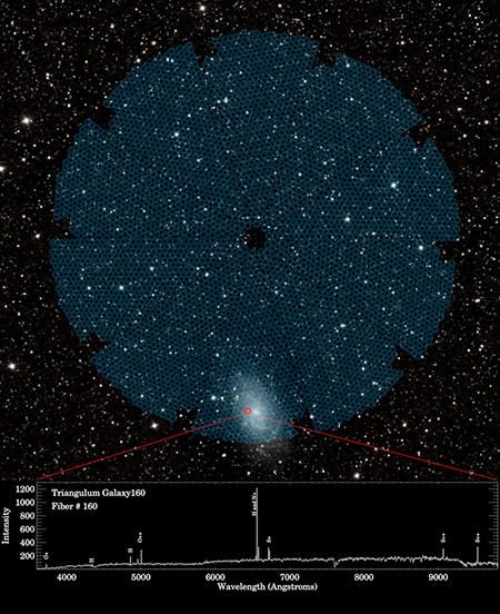 美国暗能量光谱仪5000只“眼睛”瞄准星空