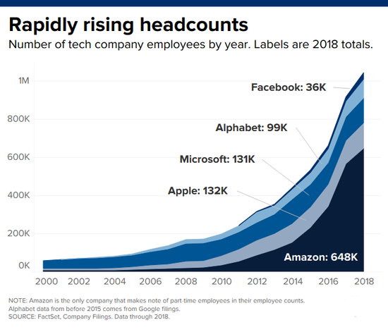 美国五大科技巨头2000年以来创造逾100万工作岗位