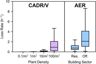 新研究称植物对室内空气质量的影响很小 开窗通风效果更佳