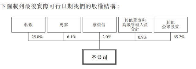 阿里巴巴招股书全文：马云持股6.1% 今年交易总额5.7万亿元