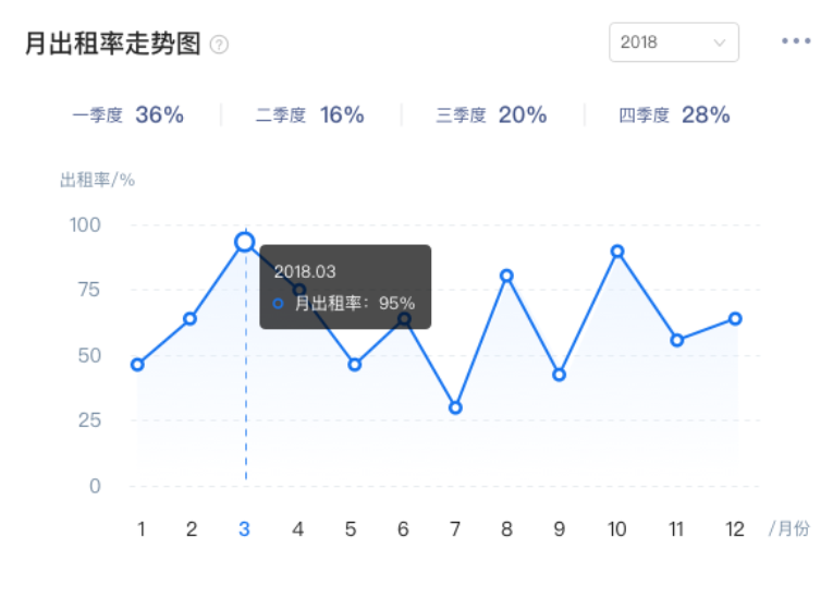 匠人科技项铭：为何高出租率换不来高收益？