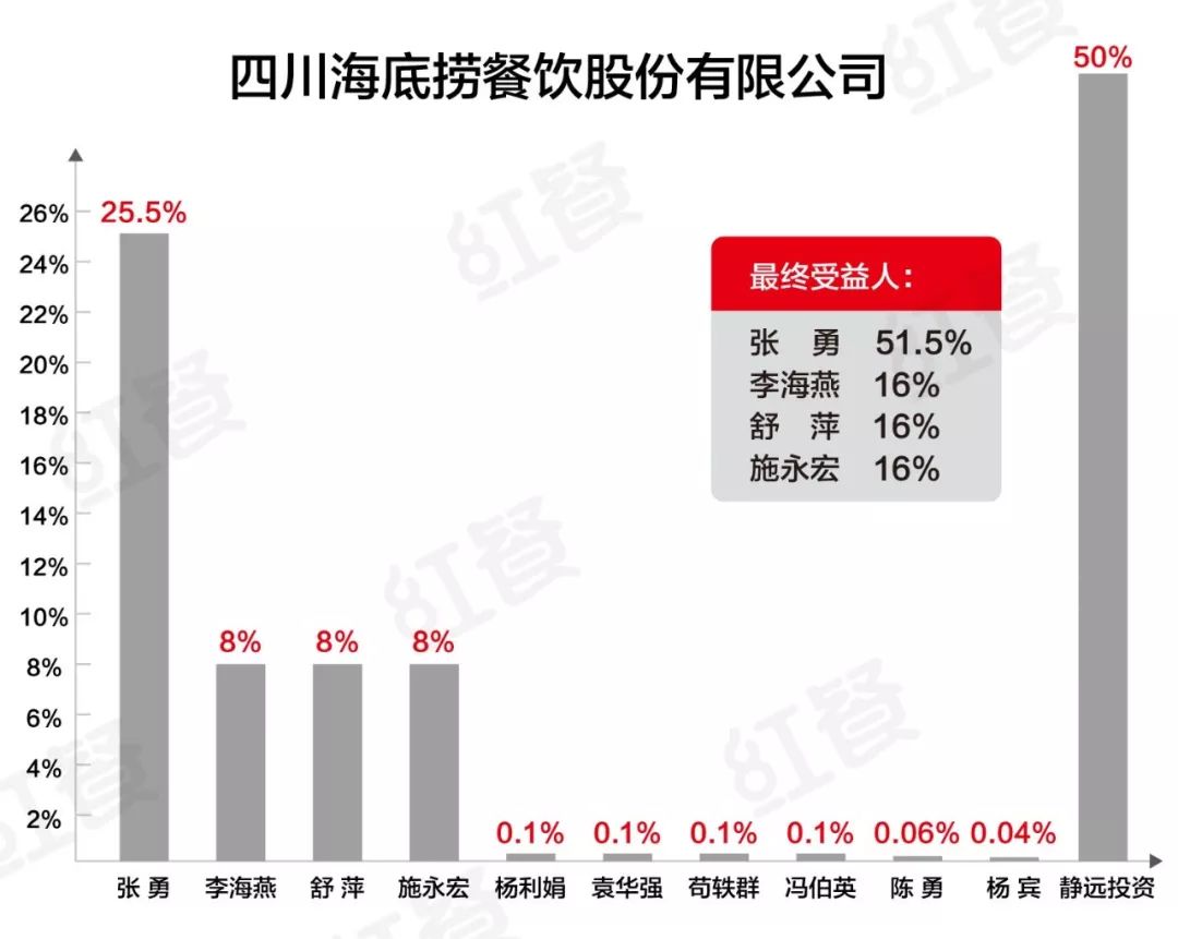 海底捞张勇传奇：没背景没学历，不认命如今身价600亿