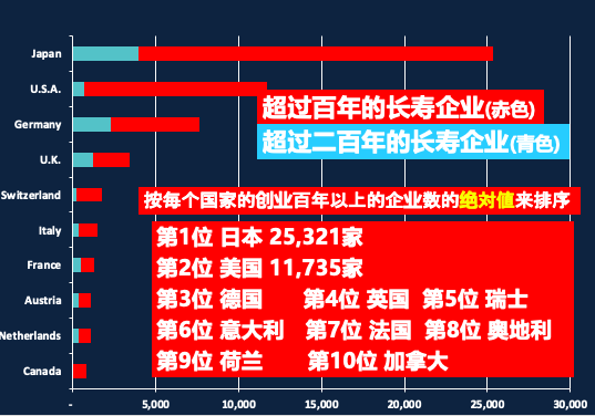 后藤俊夫：为何日本会有超过25000家百年企业？