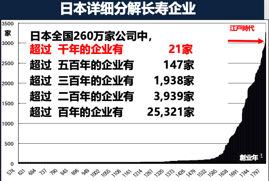 后藤俊夫：为何日本会有超过25000家百年企业？