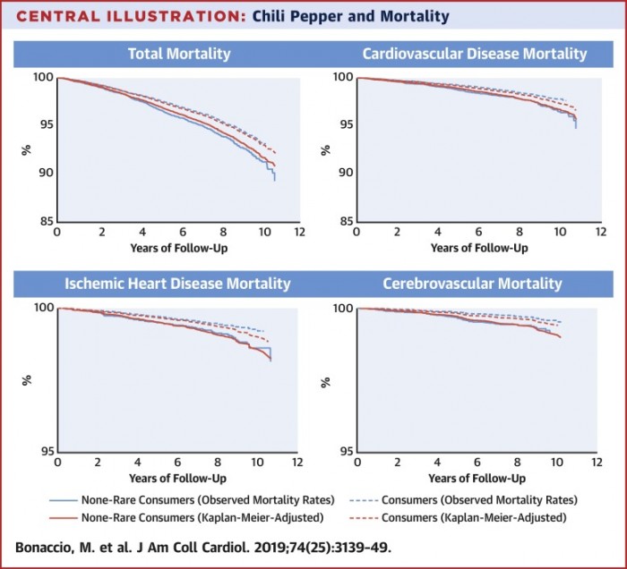 新研究表明食用辣椒可能有助于降低死亡风险