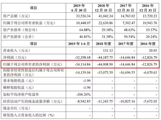 这家按第五套科创板标准上市的企业，财务数据长啥样?