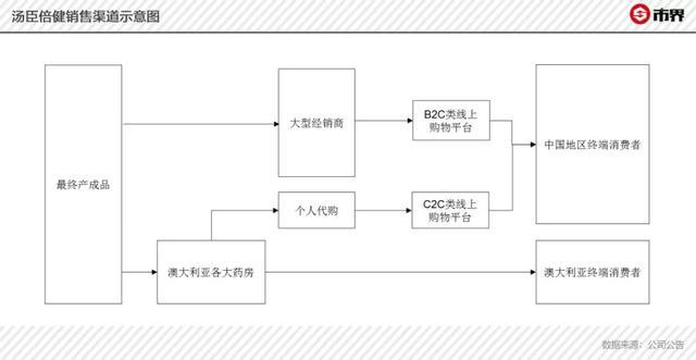 汤臣倍健爆雷，天灾还是人祸？减值时间耐人寻味，董监高提前出逃