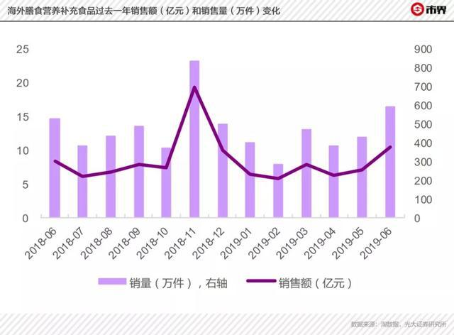 汤臣倍健爆雷，天灾还是人祸？减值时间耐人寻味，董监高提前出逃