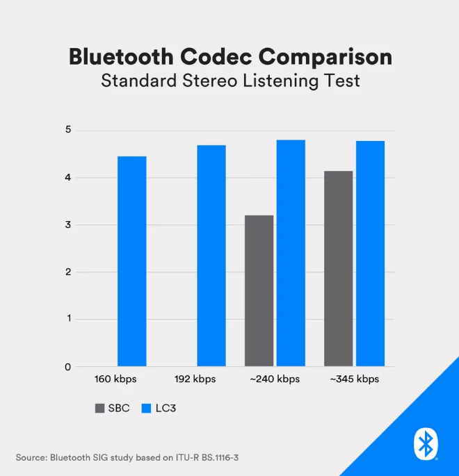 蓝牙技术联盟推出LE Audio新一代蓝牙音频技术标准