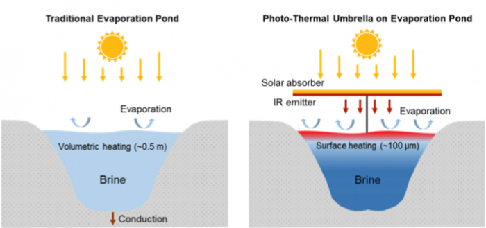 科学家研发特殊太阳伞 可从根本上减少工业蒸发池所需土地数量