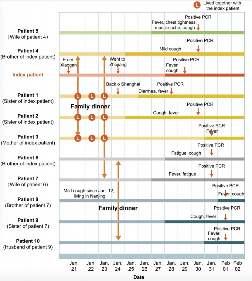 柳叶刀子刊披露一起家族聚集新冠暴发：源头为无症状者