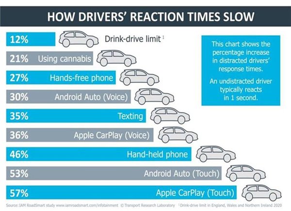 研究：CarPlay/Android Auto对司机注意力的影响比大麻还大