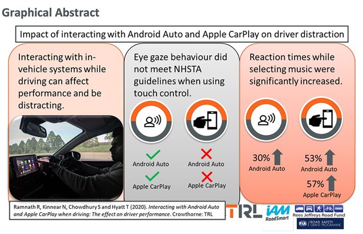 研究：CarPlay/Android Auto对司机注意力的影响比大麻还大