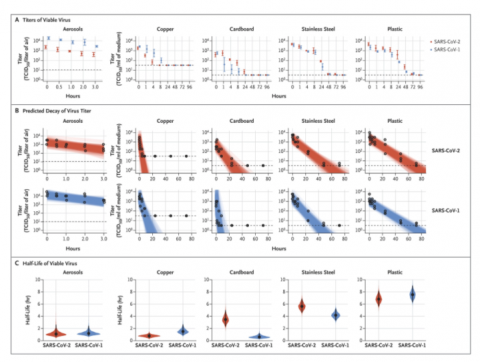 新冠病毒能在表面和空气中存活多长时间？新研究给出答案