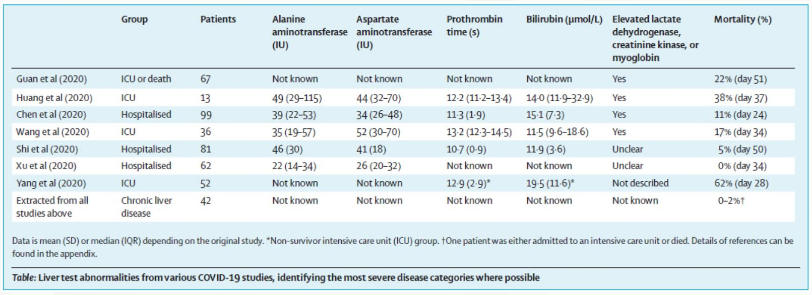 柳叶刀子刊：应重视新冠病毒肝损伤 与免疫功能障碍密切相关