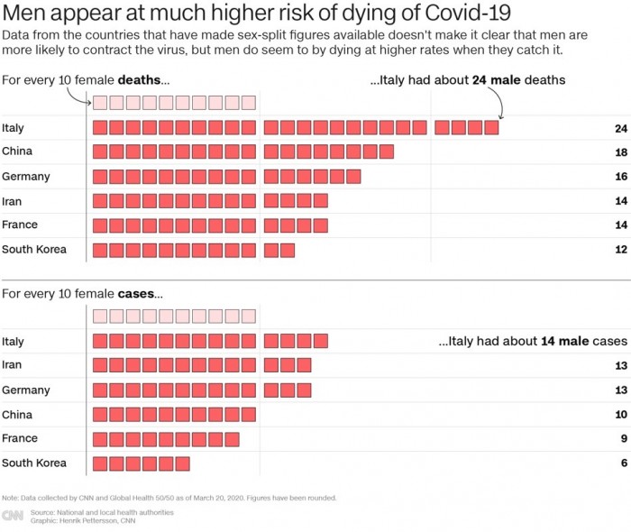 外媒解读新冠病毒男性死者多于女性现象