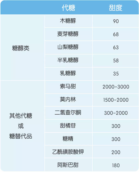 甜而不胖，你真的相信“无糖零卡”食品吗？