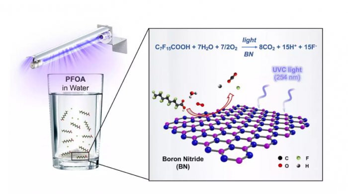 科学家发现氮化硼催化剂能摧毁有毒的“永久化学品”PFAS