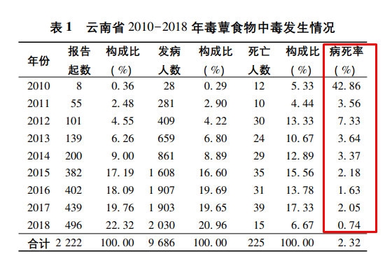 云南人尝鲜见手青蘑菇能看到小精灵？这不好玩 还很严重