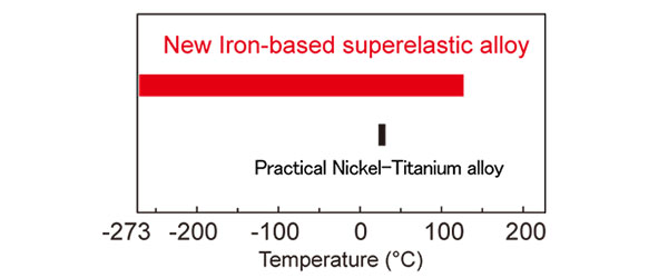 科学家研制新型铁基超弹性合金 可在极端温度下变形并恢复形状