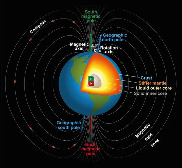 为什么指南针和GPS在地球极地无法运行正常？