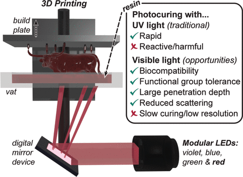 科学家开发针对可见光优化的实用新型3D打印树脂